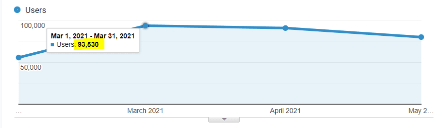 93530 visits - traffic March